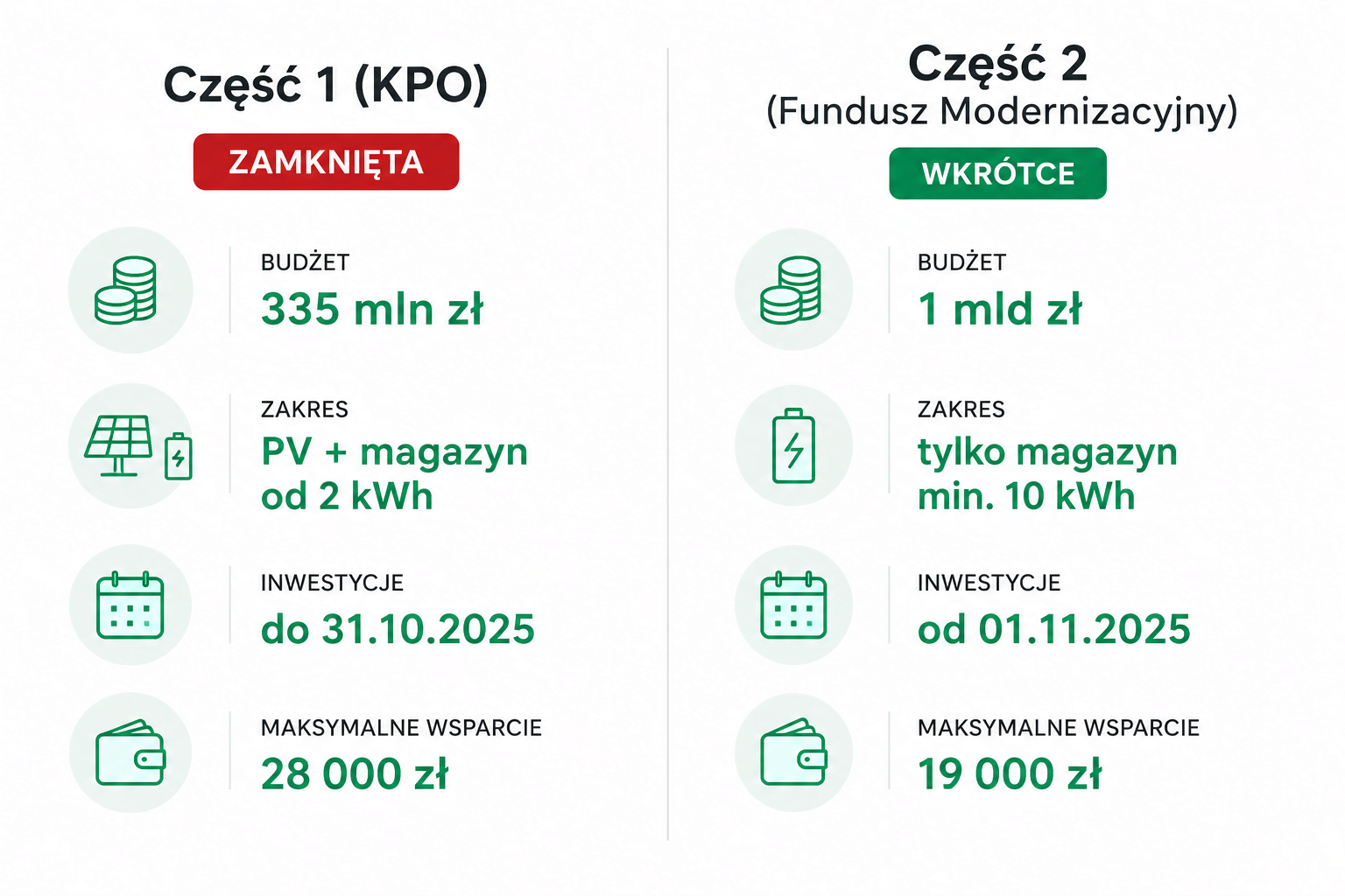 Infografika porównująca Część 1 (KPO, zamknięta, do 50% kosztów, max 28 000 zł) i Część 2 (Fundusz Modernizacyjny, od września 2026, do 30% kosztów, max 19 000 zł) programu dotacji do magazynów energii